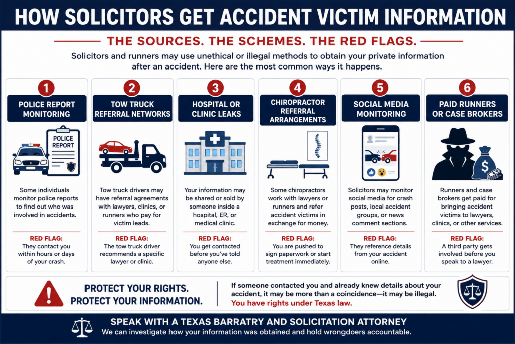 Infographic explaining how solicitors and runners obtain accident victim information after Texas car accidents through police reports, referral networks, and hospital leaks