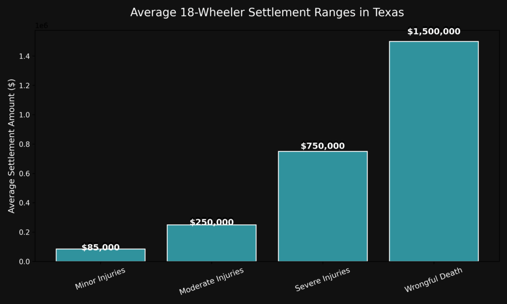 ar chart showing average 18-wheeler accident settlement ranges in Texas, including minor, moderate, severe injury, and wrongful death claims. Created by The Texas Bulldog.