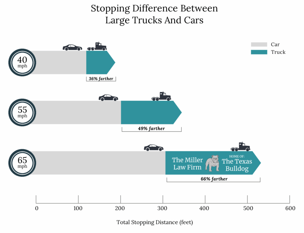 Infographic comparing stopping distances for cars versus 18-wheelers at 40, 55, and 65 mph, showing trucks need 36% to 66% more distance.