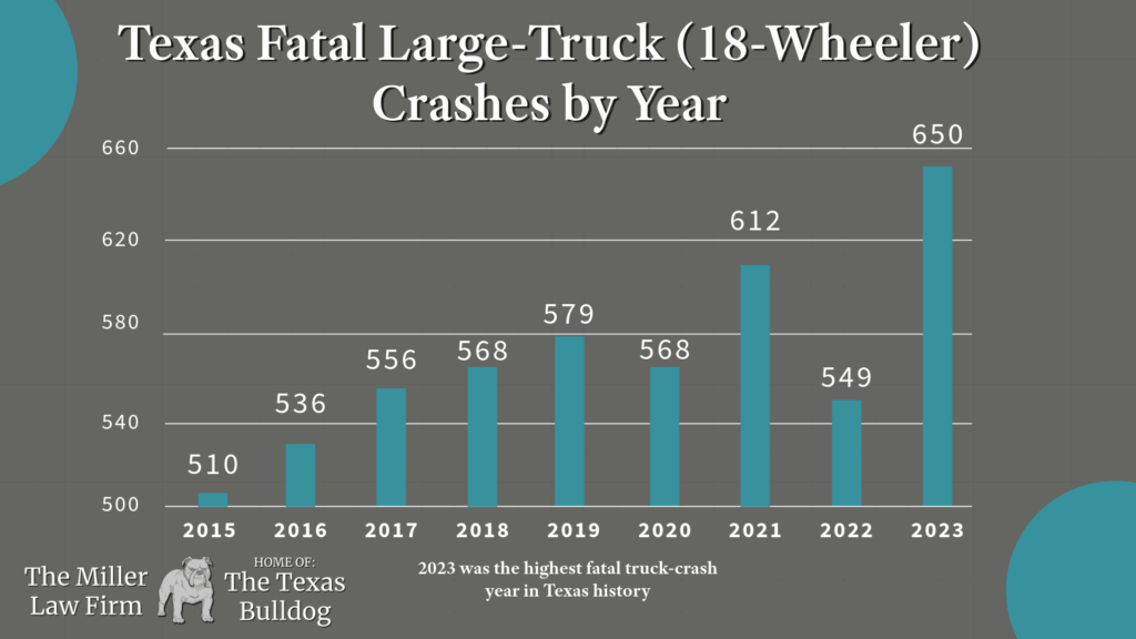 Bar chart showing yearly fatal large-truck and 18-wheeler crashes in Texas from 2015 to 2023, highlighting a rise to 650 fatal crashes in 2023.