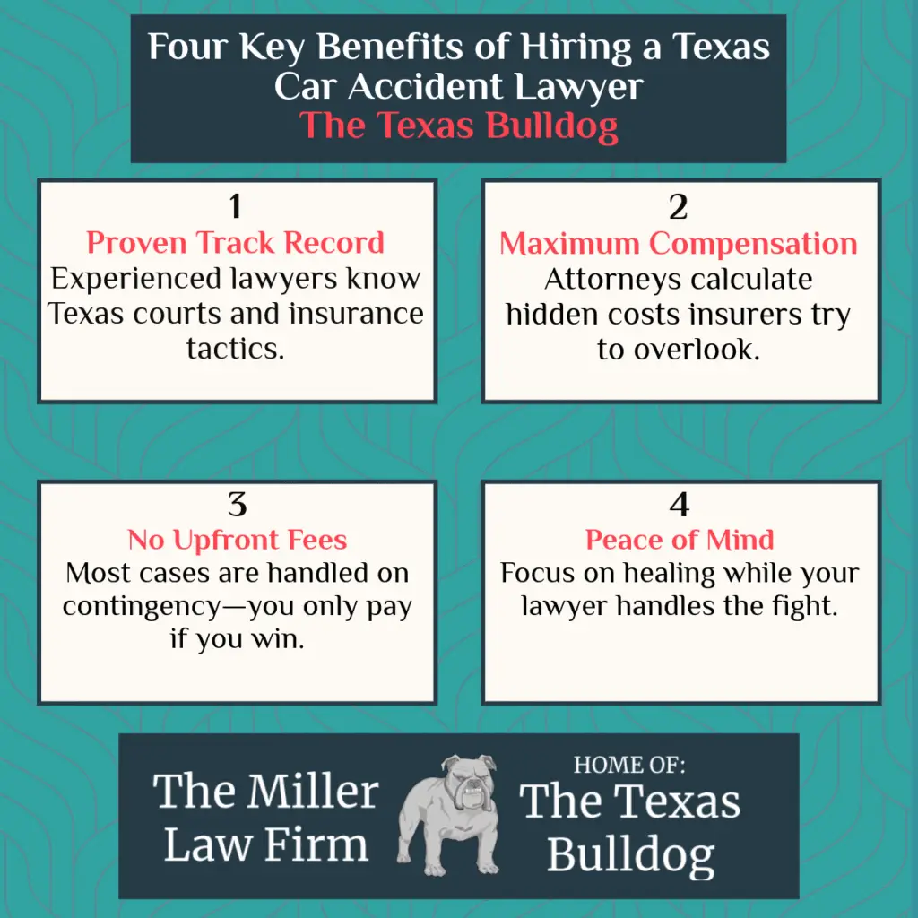 4 key benefits of hiring a car accident lawyer in Texas: proven track record, maximum compensation, no upfront fees, and peace of mind.