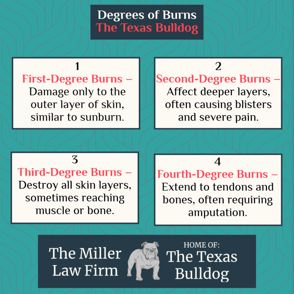 Four degrees of burns explained with examples, created by The Miller Law Firm – The Texas Bulldog.