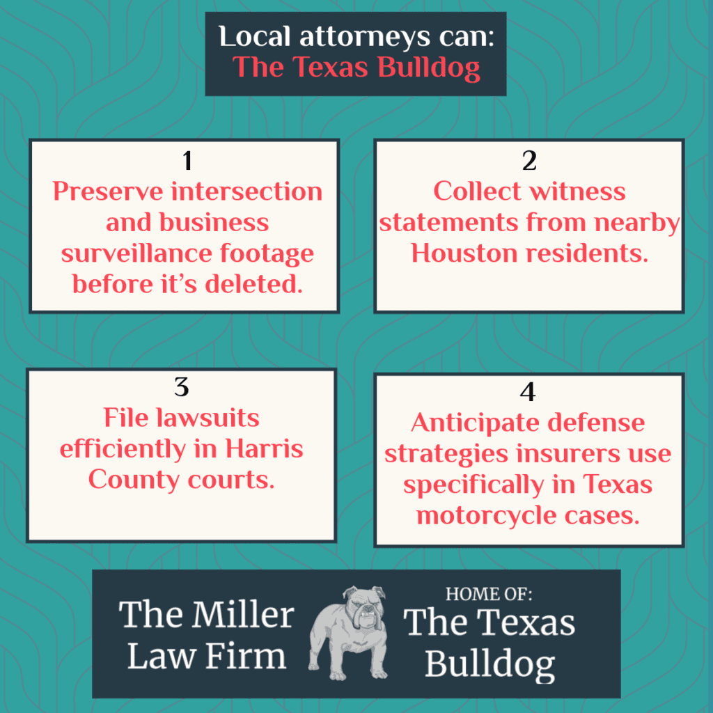 Graphic showing four reasons to hire a local Houston motorcycle accident lawyer, branded with The Miller Law Firm – The Texas Bulldog.