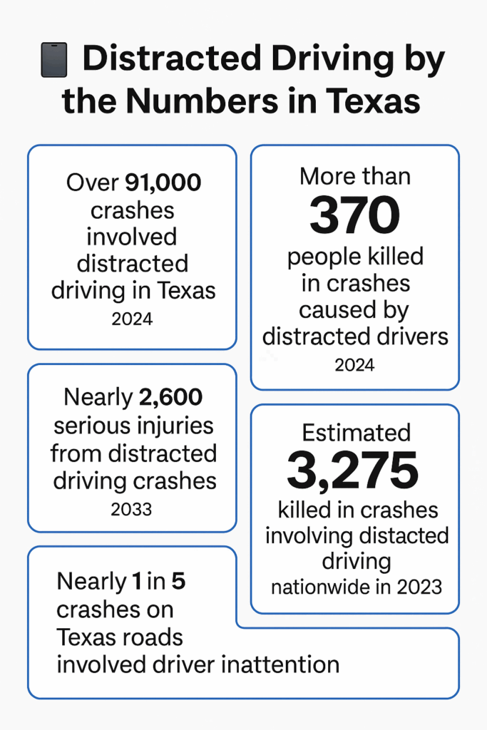 Houston distracted driving statistics infographic showing 2024 crash, injury, and fatality data from TxDOT and NHTSA.