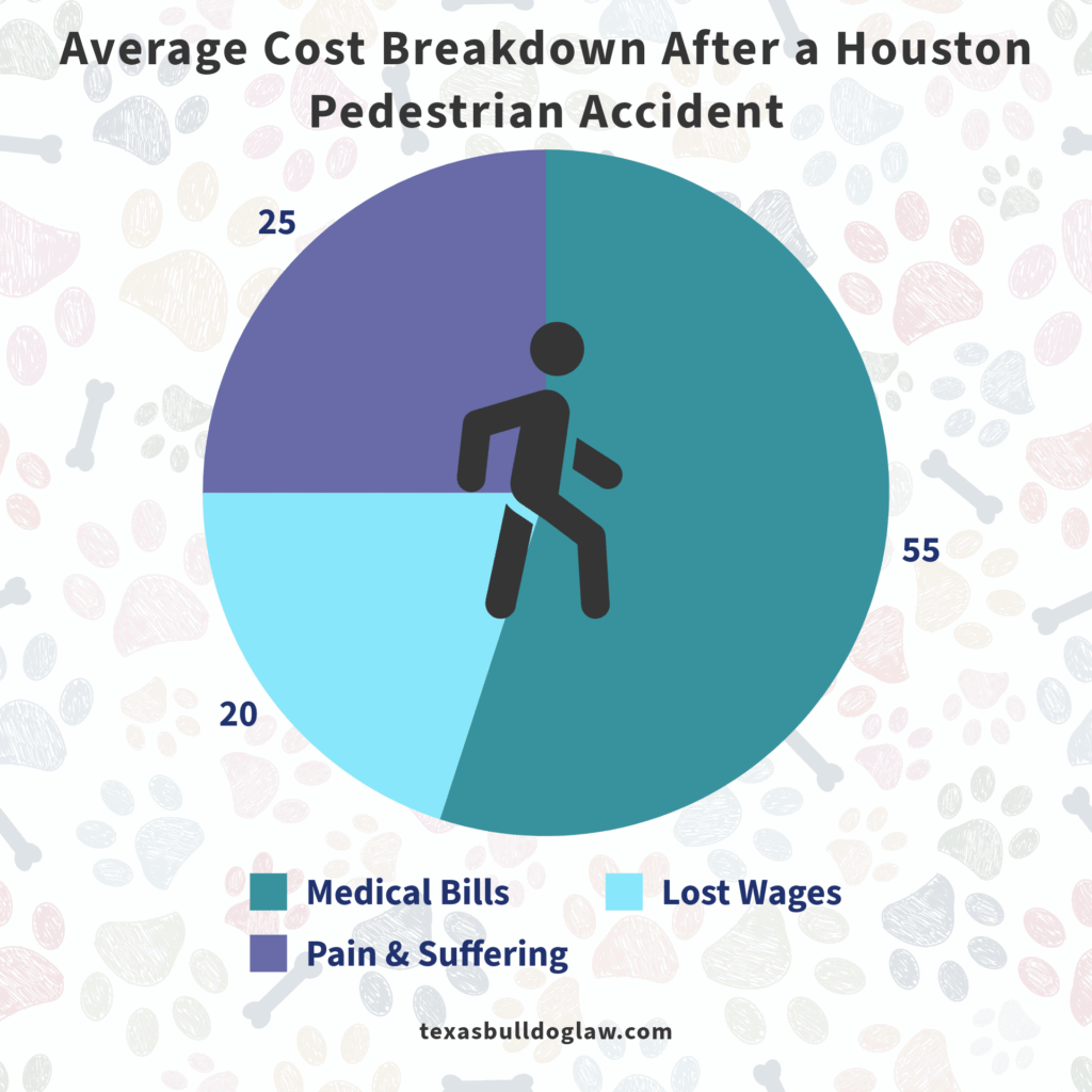 Pie chart showing the average cost breakdown after a Houston pedestrian accident, including medical bills, lost wages, and pain and suffering.