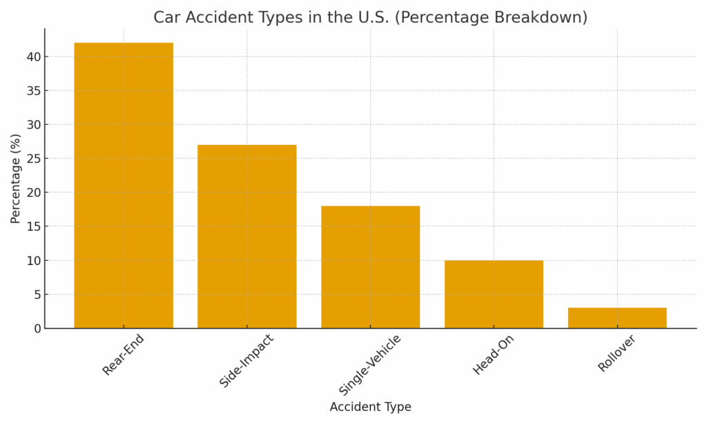 Bar chart showing the percentage breakdown of U.S. car accident types, including rear-end, side-impact, single-vehicle, head-on, and rollover crashes.