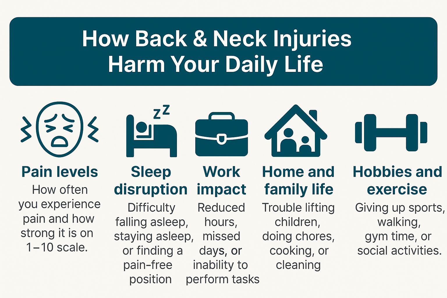 Infographic showing how back and neck injuries affect daily life, including pain levels, sleep disruption, work limitations, home responsibilities, and reduced ability to exercise or participate in hobbies.