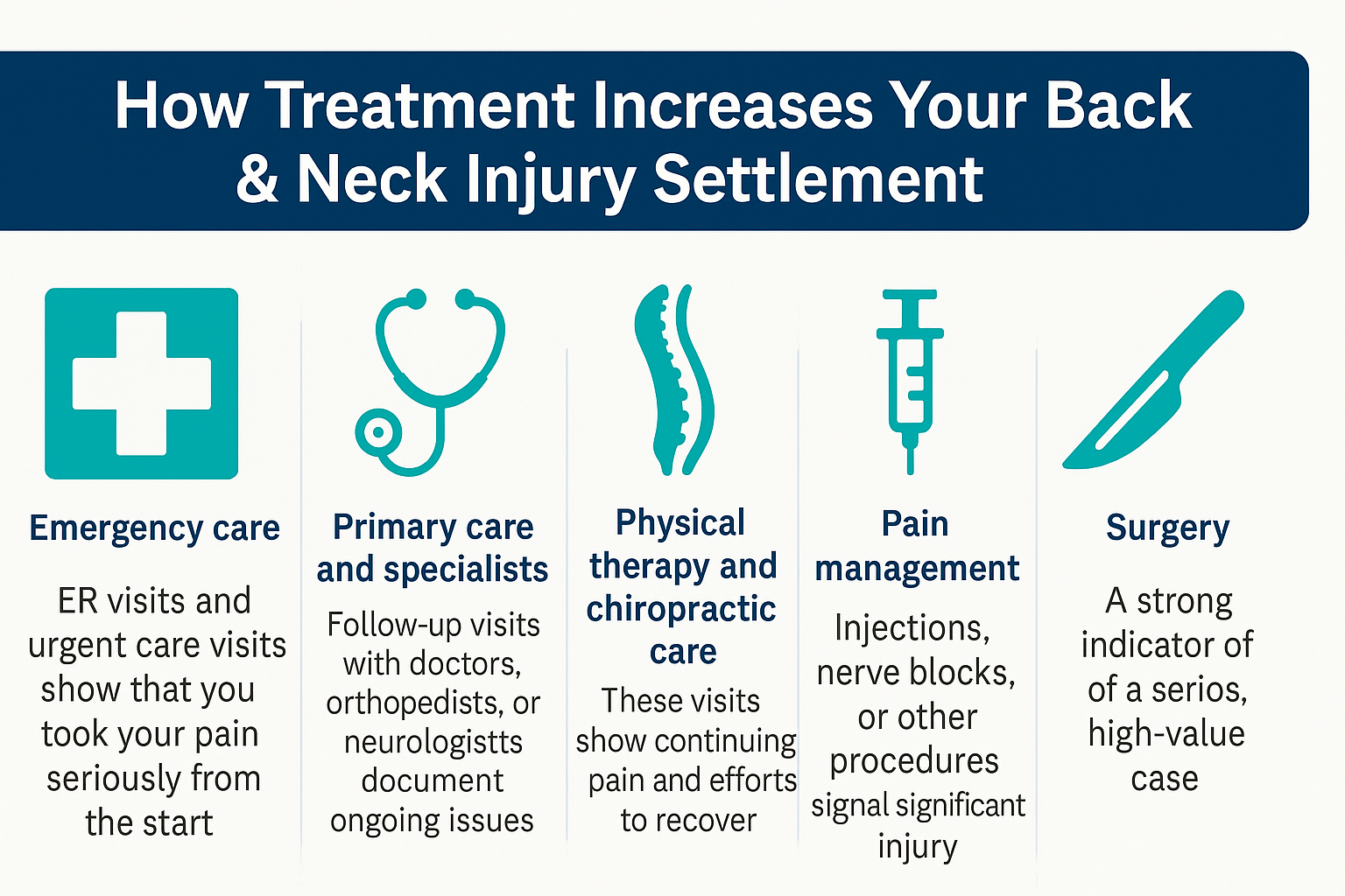 Infographic showing how medical treatment increases a back and neck injury settlement, including emergency care, specialist visits, physical therapy, pain management, and surgery.