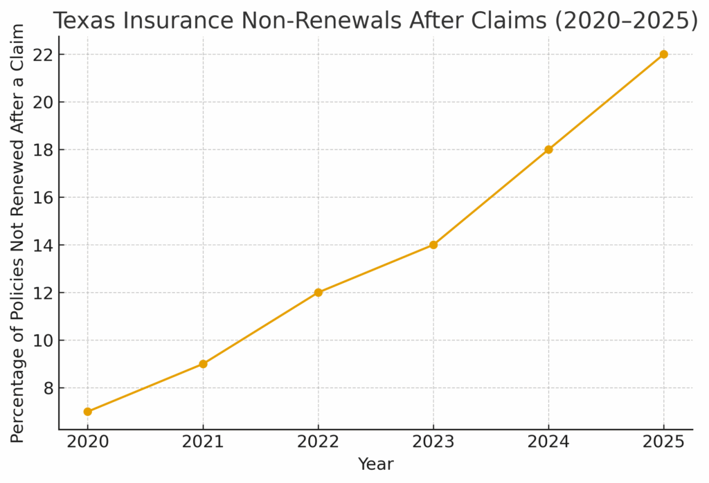 Line graph showing the rise in Texas insurance non-renewals after property damage claims from 2020 to 2025.