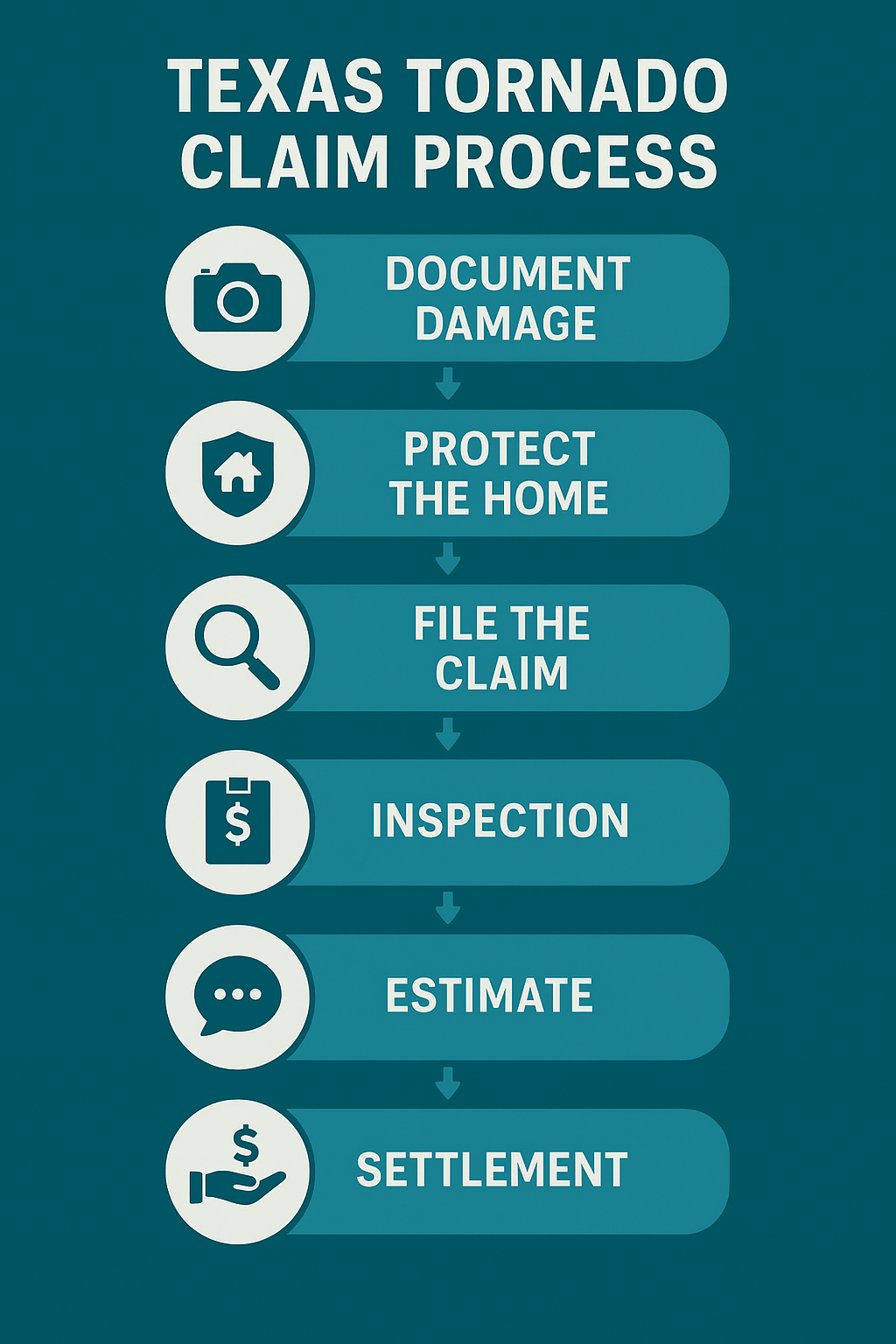 Infographic showing the Texas tornado claim process with steps including documenting damage, protecting the home, filing the claim, inspection, estimate, and settlement