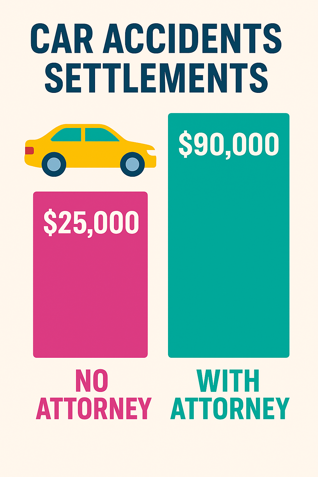 Infographic comparing car accident settlement amounts with and without an attorney, showing $25,000 without representation and $90,000 with a lawyer.