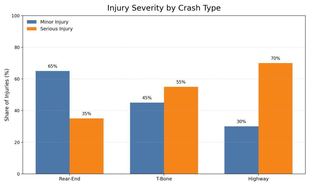 Bar chart showing injury severity by crash type in Houston including rear-end, T-bone, and highway accidents