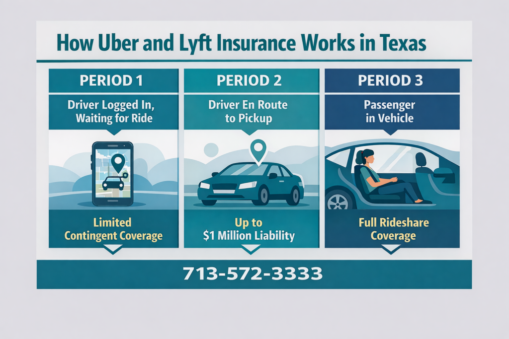 Infographic showing Uber and Lyft insurance coverage in Texas by driver app status (Period 1, Period 2, Period 3).