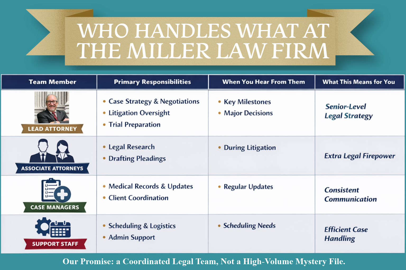Who Handles What at The Miller Law Firm - Client Team Structure
