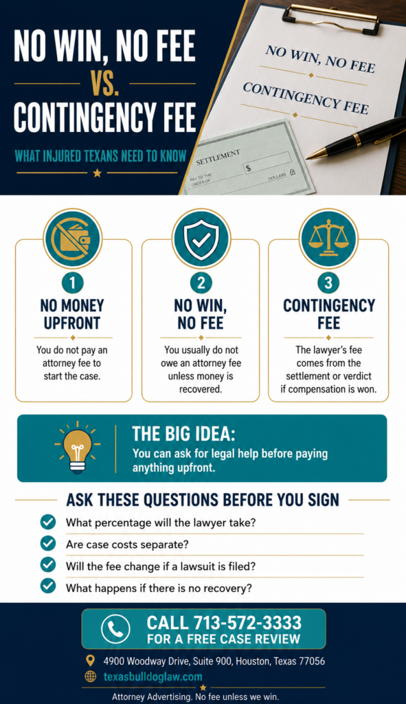 Infographic comparing no win no fee, no money upfront, and contingency fee agreements in Texas personal injury cases.