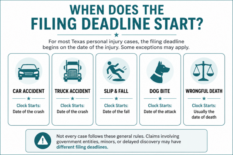Infographic showing when the Texas statute of limitations generally begins for car accidents, truck accidents, slip and falls, dog bites, and wrongful death claims.